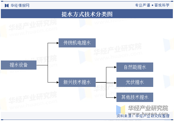 提水方式技术分类图