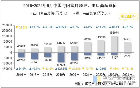 2016-2024年6月中国与阿塞拜疆进、出口商品总值