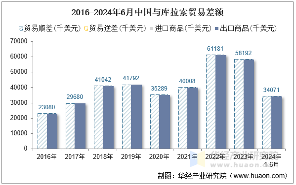 2016-2024年6月中国与库拉索贸易差额