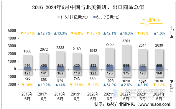 2016-2024年6月中国与北美洲进、出口商品总值