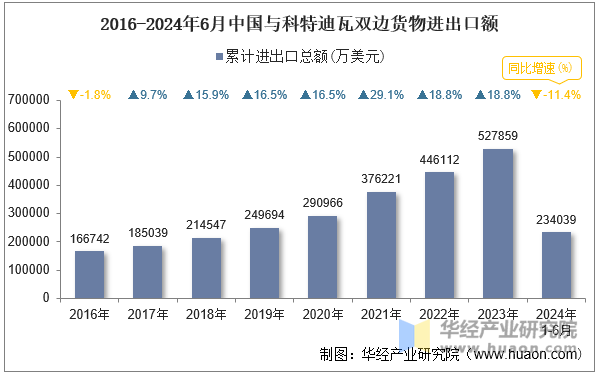 2016-2024年6月中国与科特迪瓦双边货物进出口额