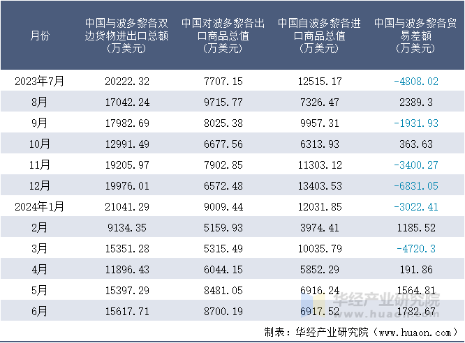 2023-2024年6月中国与波多黎各双边货物进出口额月度统计表