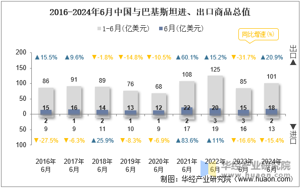 2016-2024年6月中国与巴基斯坦进、出口商品总值