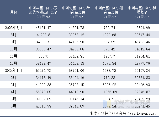 2023-2024年6月中国与塞内加尔双边货物进出口额月度统计表