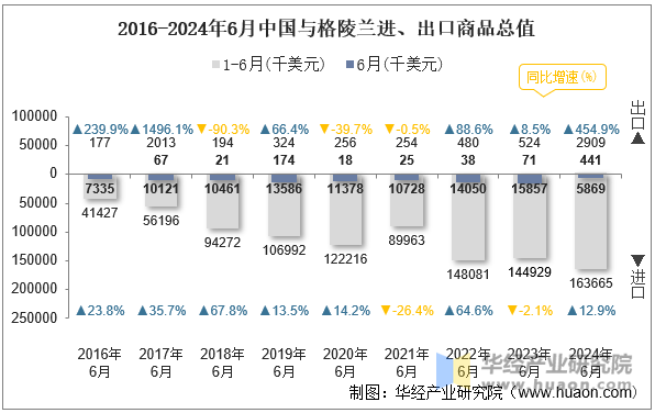 2016-2024年6月中国与格陵兰进、出口商品总值