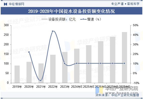 2019-2028年中国提水设备投资额变化情况