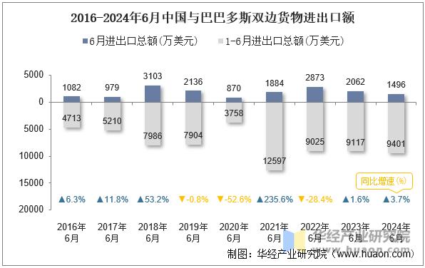 2016-2024年6月中国与巴巴多斯双边货物进出口额