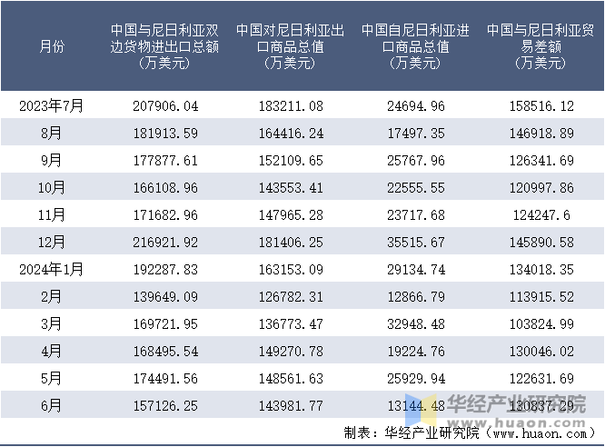 2023-2024年6月中国与尼日利亚双边货物进出口额月度统计表