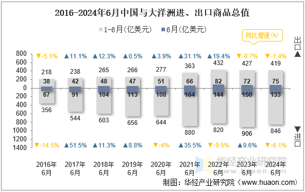 2016-2024年6月中国与大洋洲进、出口商品总值