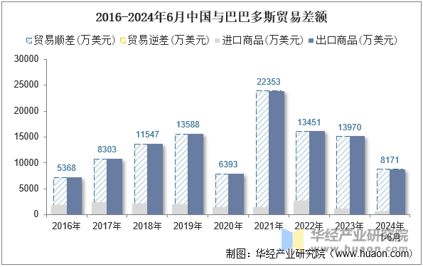 2016-2024年6月中国与巴巴多斯贸易差额