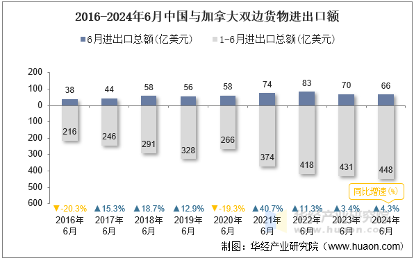 2016-2024年6月中国与加拿大双边货物进出口额