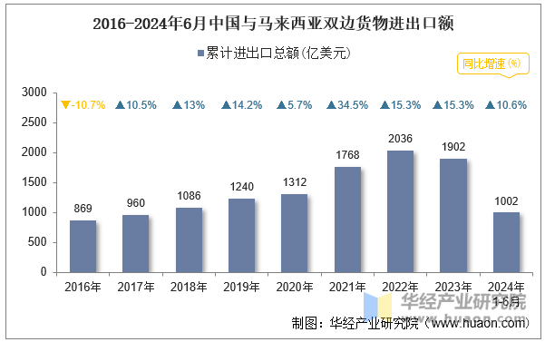 2016-2024年6月中国与马来西亚双边货物进出口额