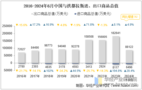 2016-2024年6月中国与洪都拉斯进、出口商品总值