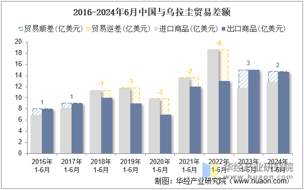 2016-2024年6月中国与乌拉圭贸易差额