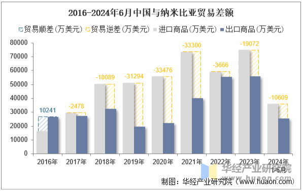 2016-2024年6月中国与纳米比亚贸易差额