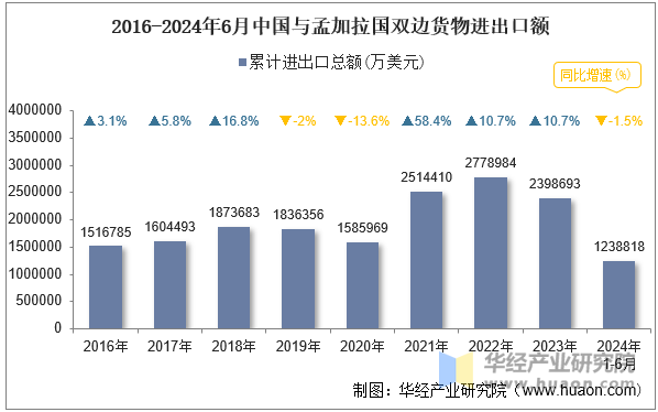 2016-2024年6月中国与孟加拉国双边货物进出口额