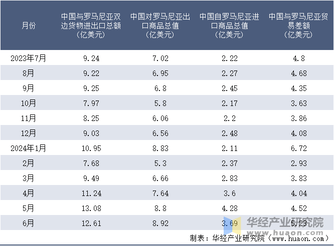 2023-2024年6月中国与罗马尼亚双边货物进出口额月度统计表