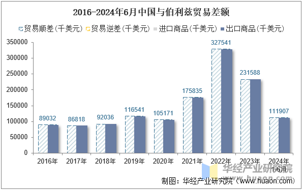 2016-2024年6月中国与伯利兹贸易差额