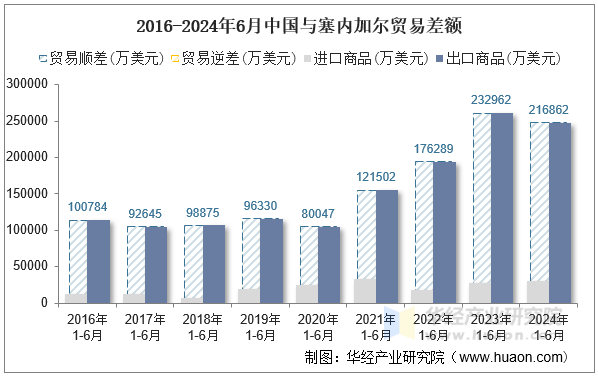 2016-2024年6月中国与塞内加尔贸易差额