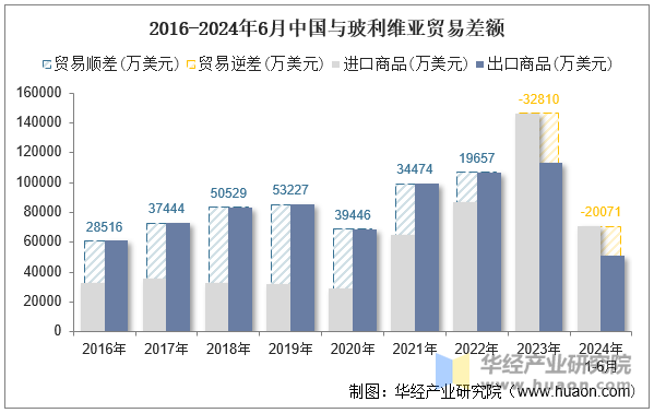 2016-2024年6月中国与玻利维亚贸易差额