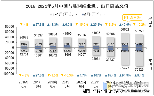 2016-2024年6月中国与玻利维亚进、出口商品总值