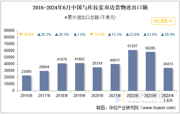 2016-2024年6月中国与库拉索双边货物进出口额