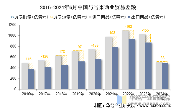 2016-2024年6月中国与马来西亚贸易差额