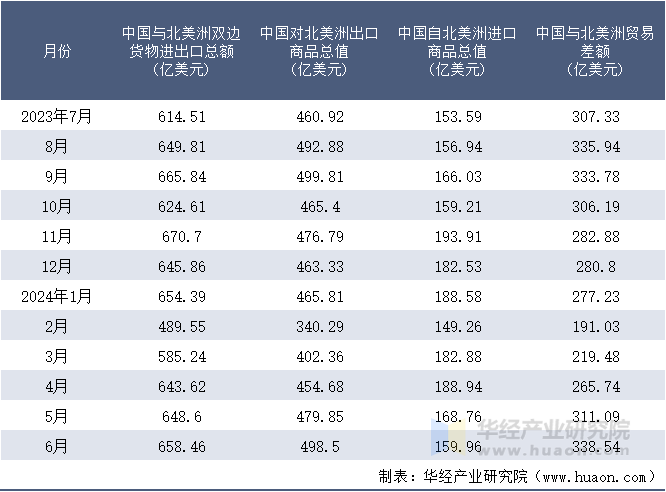 2023-2024年6月中国与北美洲双边货物进出口额月度统计表