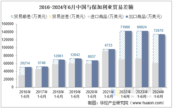 2016-2024年6月中国与保加利亚贸易差额