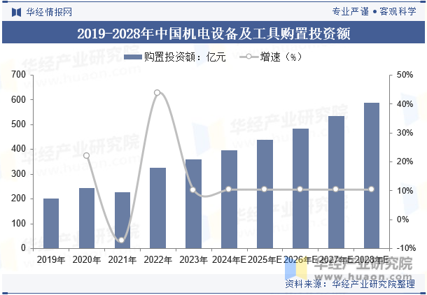 2019-2028年中国机电设备及工具购置投资额