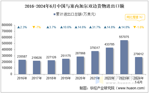 2016-2024年6月中国与塞内加尔双边货物进出口额