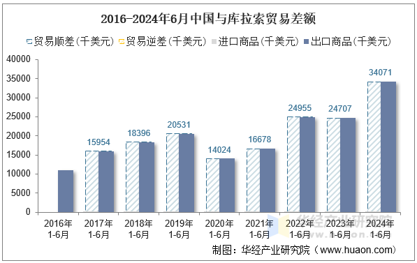 2016-2024年6月中国与库拉索贸易差额