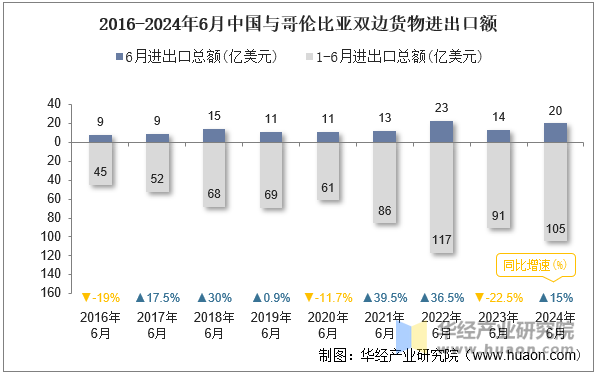 2016-2024年6月中国与哥伦比亚双边货物进出口额