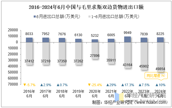 2016-2024年6月中国与毛里求斯双边货物进出口额