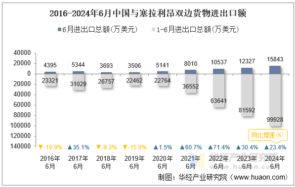 2016-2024年6月中国与塞拉利昂双边货物进出口额