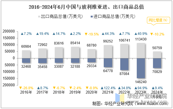 2016-2024年6月中国与玻利维亚进、出口商品总值