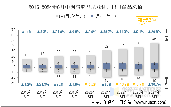 2016-2024年6月中国与罗马尼亚进、出口商品总值