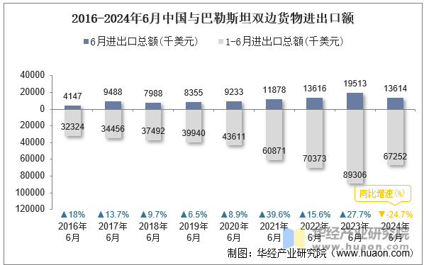 2016-2024年6月中国与巴勒斯坦双边货物进出口额