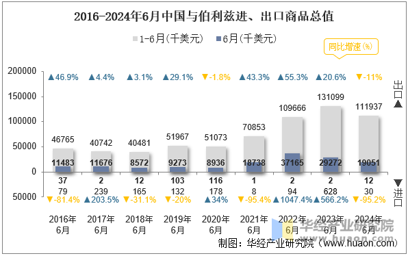 2016-2024年6月中国与伯利兹进、出口商品总值