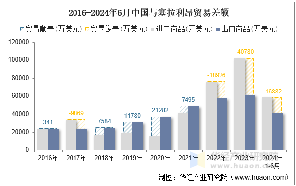 2016-2024年6月中国与塞拉利昂贸易差额