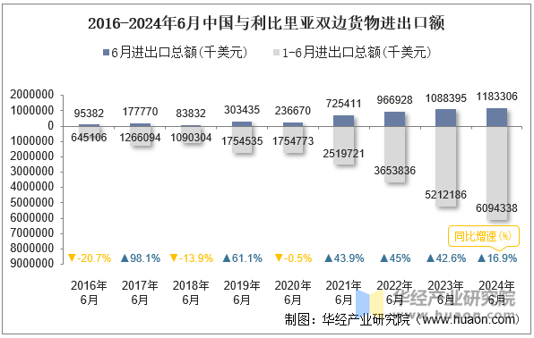 2016-2024年6月中国与利比里亚双边货物进出口额