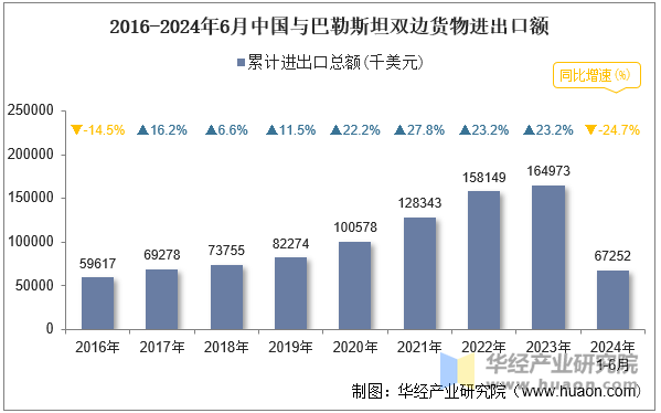 2016-2024年6月中国与巴勒斯坦双边货物进出口额