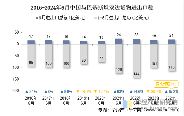 2016-2024年6月中国与巴基斯坦双边货物进出口额