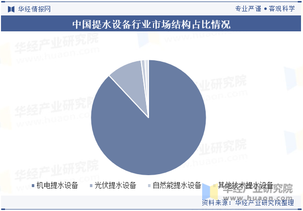 中国提水设备行业市场结构占比情况