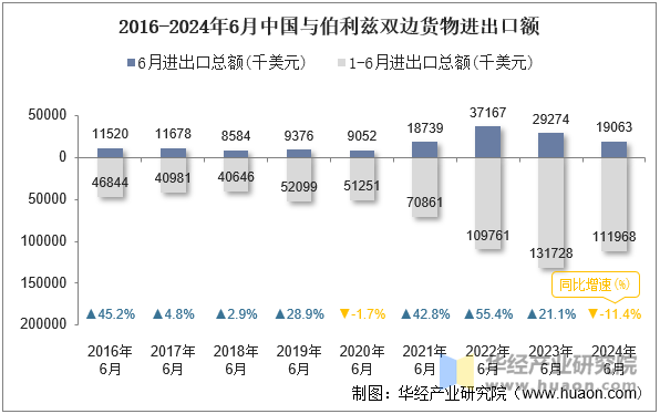 2016-2024年6月中国与伯利兹双边货物进出口额