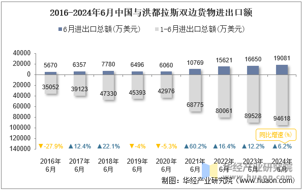 2016-2024年6月中国与洪都拉斯双边货物进出口额