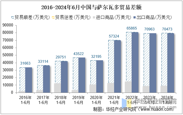 2016-2024年6月中国与萨尔瓦多贸易差额