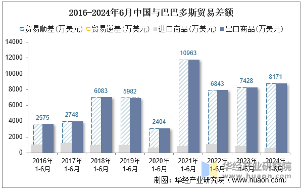 2016-2024年6月中国与巴巴多斯贸易差额