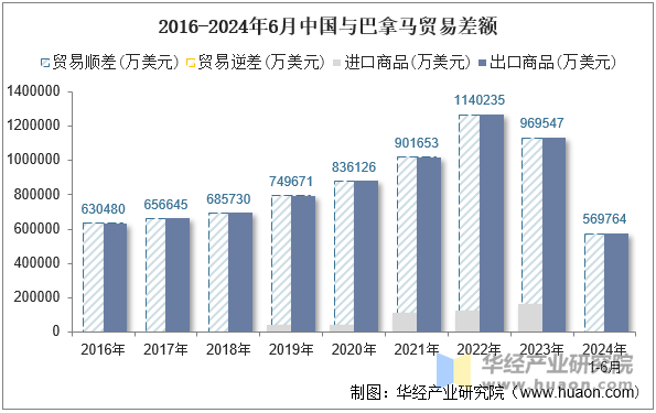 2016-2024年6月中国与巴拿马贸易差额