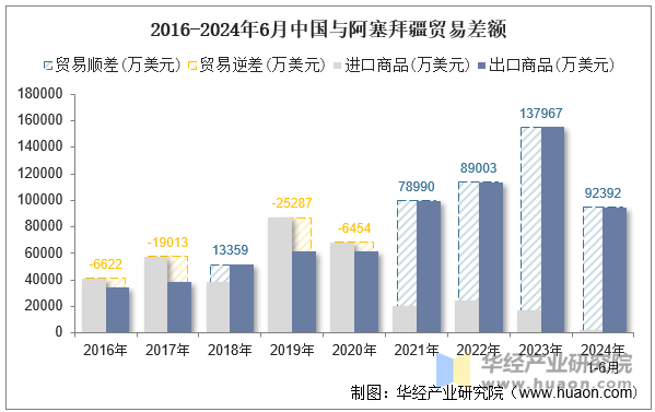 2016-2024年6月中国与阿塞拜疆贸易差额